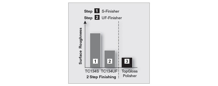 S-finishers